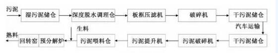 上海万安华新水泥污泥处置工艺流程