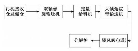 山东山铝污泥处置工艺流程