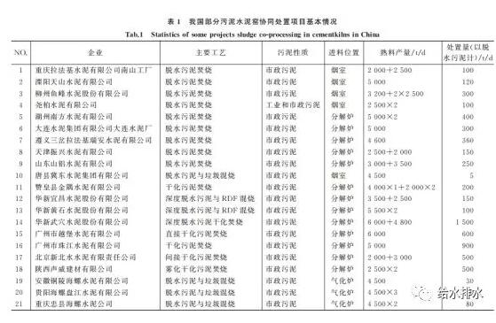 我国部分污泥水泥窑协同处置项目基本情况