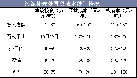 污泥处理处置总成本统计情况