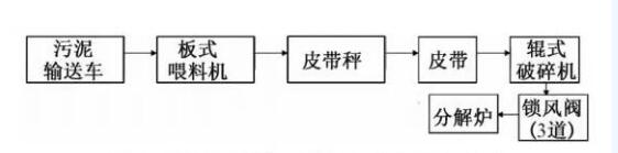 遵义三岔拉法基污泥处置工艺流程