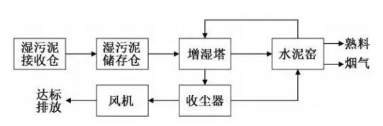 陕西声威建材污泥处置工艺流程