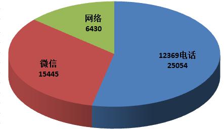 环境污染举报